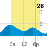 Port Deposit tide chart for Wednesday, July 26, 2023