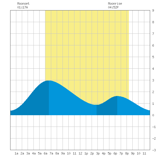 Port Deposit tide chart for Friday, July 28, 2023