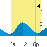 Port Deposit tide chart for Tuesday, July 4, 2023