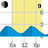 Port Deposit tide chart for Sunday, July 9, 2023