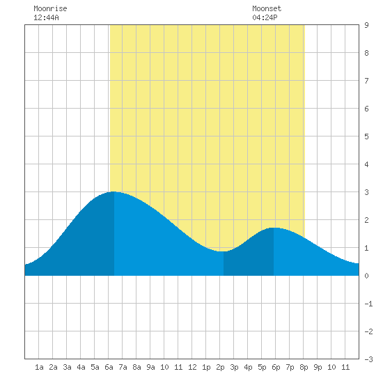 Port Deposit tide chart for Thursday, August 10, 2023