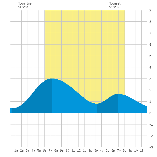 Port Deposit tide chart for Friday, August 11, 2023