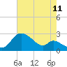 Port Deposit tide chart for Friday, August 11, 2023