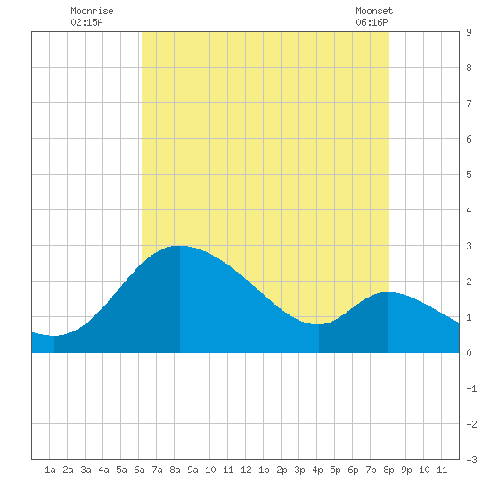 Port Deposit tide chart for Saturday, August 12, 2023