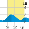 Port Deposit tide chart for Sunday, August 13, 2023
