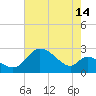 Port Deposit tide chart for Monday, August 14, 2023
