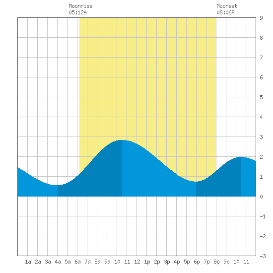 Port Deposit tide chart for Tuesday, August 15, 2023