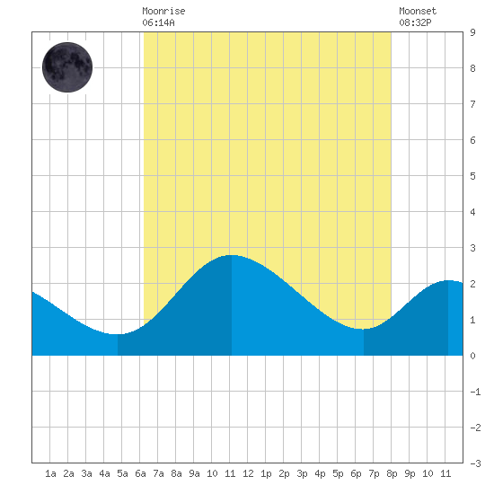Port Deposit tide chart for Wednesday, August 16, 2023