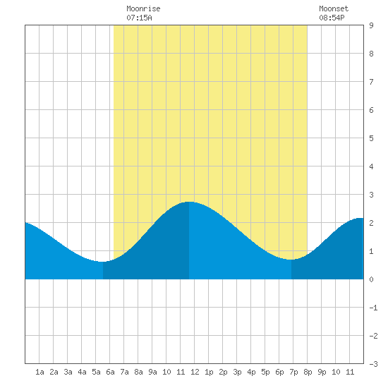Port Deposit tide chart for Thursday, August 17, 2023