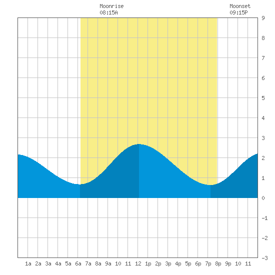 Port Deposit tide chart for Friday, August 18, 2023