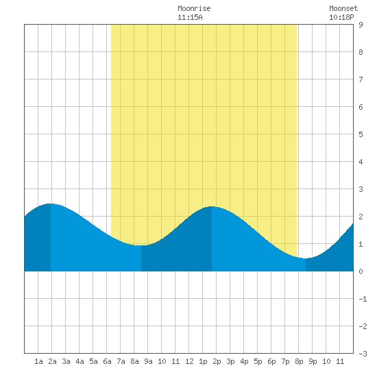 Port Deposit tide chart for Monday, August 21, 2023