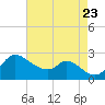Port Deposit tide chart for Wednesday, August 23, 2023