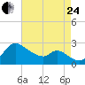 Port Deposit tide chart for Thursday, August 24, 2023