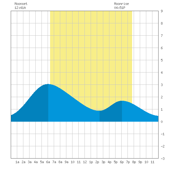 Port Deposit tide chart for Saturday, August 26, 2023