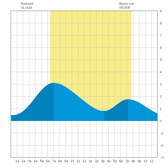 Port Deposit tide chart for Sunday, August 27, 2023