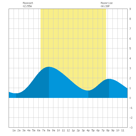 Port Deposit tide chart for Monday, August 28, 2023