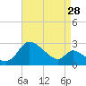 Port Deposit tide chart for Monday, August 28, 2023
