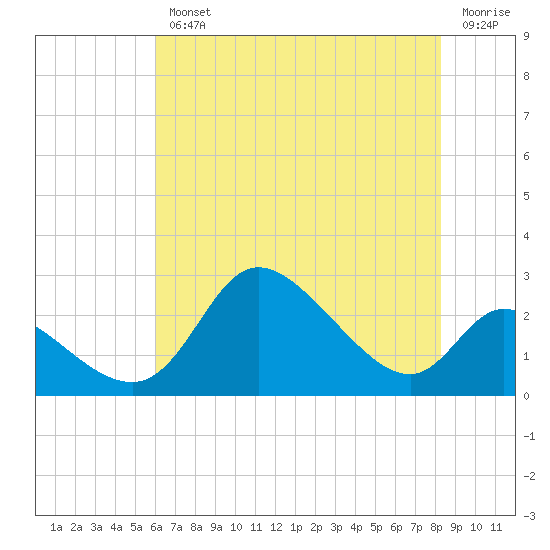 Port Deposit tide chart for Wednesday, August 2, 2023