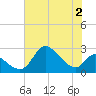 Port Deposit tide chart for Wednesday, August 2, 2023
