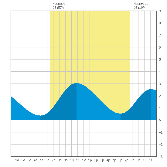 Port Deposit tide chart for Thursday, August 31, 2023