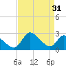 Port Deposit tide chart for Thursday, August 31, 2023