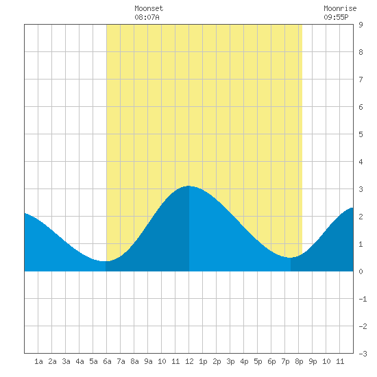Port Deposit tide chart for Thursday, August 3, 2023