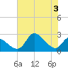 Port Deposit tide chart for Thursday, August 3, 2023