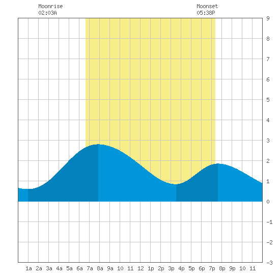 Port Deposit tide chart for Sunday, September 10, 2023