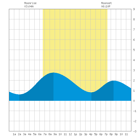 Port Deposit tide chart for Monday, September 11, 2023