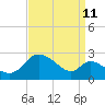 Port Deposit tide chart for Monday, September 11, 2023