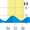 Port Deposit tide chart for Wednesday, September 13, 2023