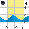 Port Deposit tide chart for Thursday, September 14, 2023