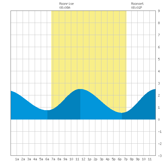 Port Deposit tide chart for Saturday, September 16, 2023