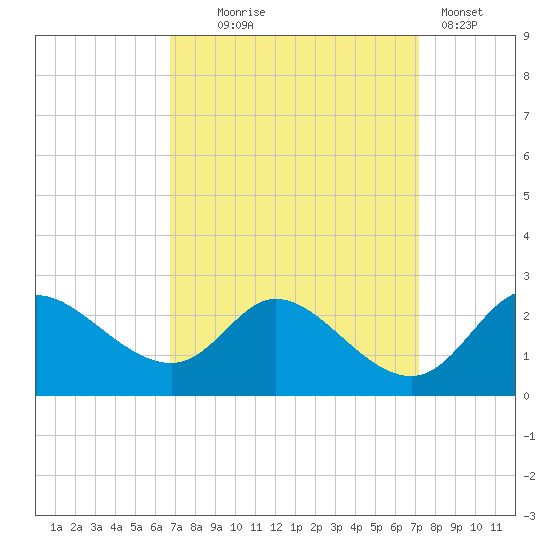 Port Deposit tide chart for Sunday, September 17, 2023