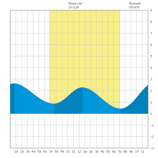 Port Deposit tide chart for Monday, September 18, 2023