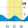 Port Deposit tide chart for Monday, September 18, 2023