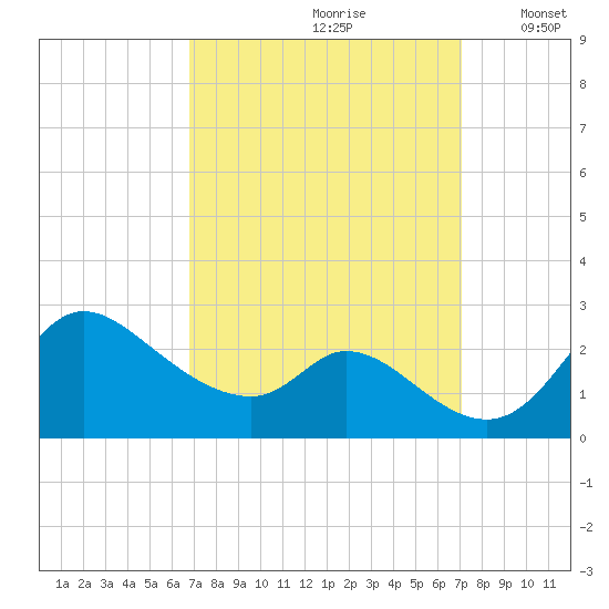 Port Deposit tide chart for Wednesday, September 20, 2023