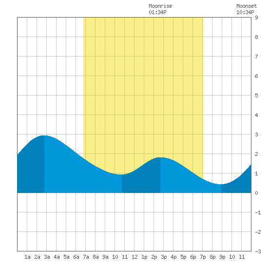 Port Deposit tide chart for Thursday, September 21, 2023