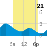 Port Deposit tide chart for Thursday, September 21, 2023