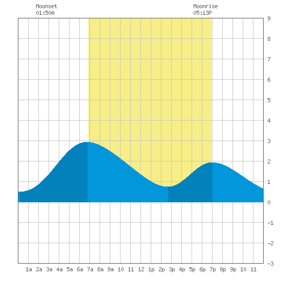 Port Deposit tide chart for Monday, September 25, 2023