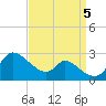 Port Deposit tide chart for Tuesday, September 5, 2023
