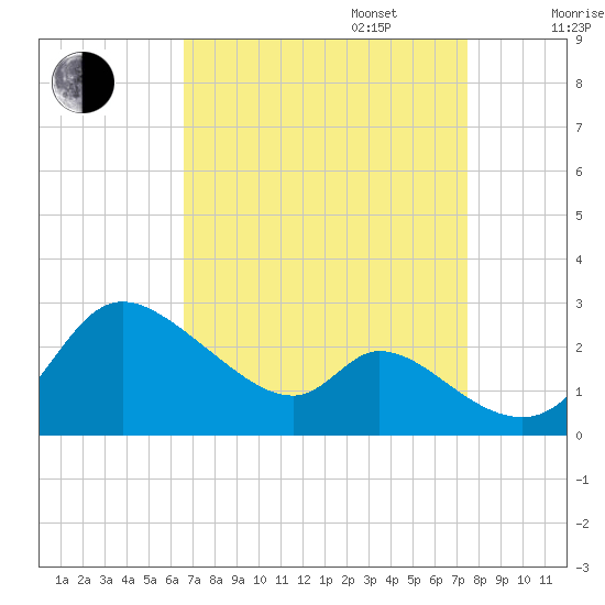 Port Deposit tide chart for Wednesday, September 6, 2023