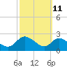 Port Deposit tide chart for Wednesday, October 11, 2023