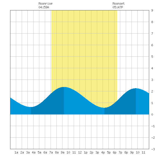Port Deposit tide chart for Thursday, October 12, 2023
