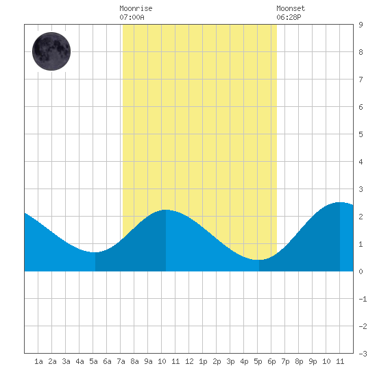 Port Deposit tide chart for Saturday, October 14, 2023