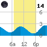 Port Deposit tide chart for Saturday, October 14, 2023