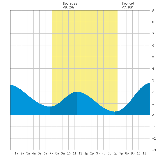 Port Deposit tide chart for Monday, October 16, 2023