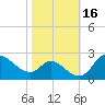 Port Deposit tide chart for Monday, October 16, 2023