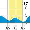 Port Deposit tide chart for Tuesday, October 17, 2023