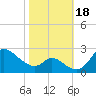 Port Deposit tide chart for Wednesday, October 18, 2023